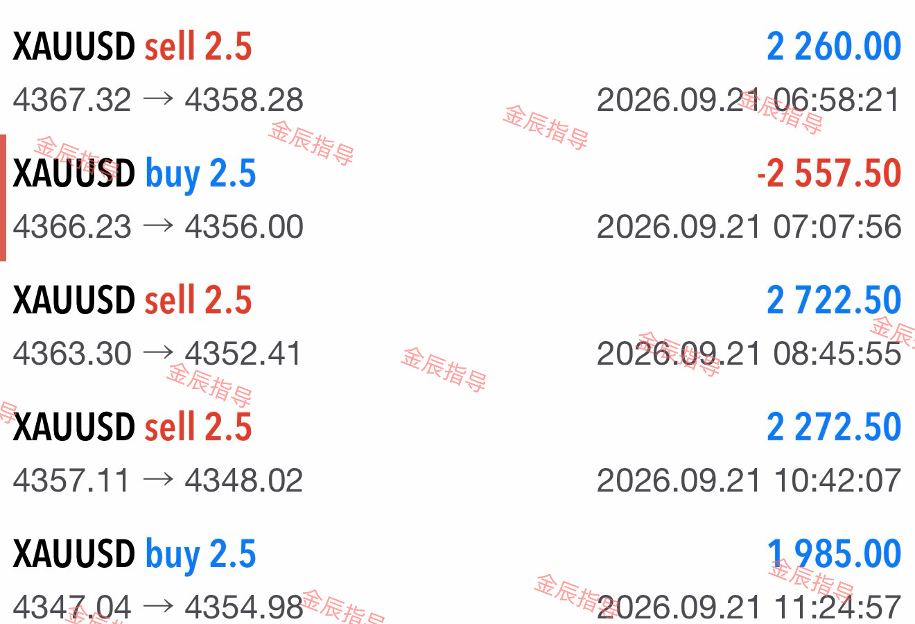 今日哆箜来回吃。黄金现货黄金外汇黄金 ​​​