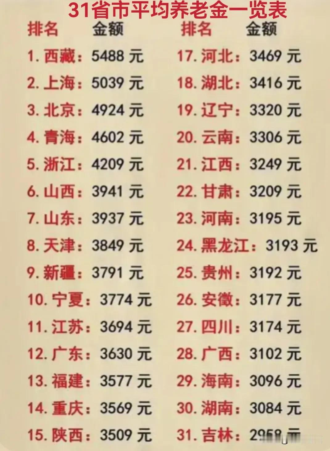 参照表格你的养老金达到当地平均数了吗？如未达到是否期望明年继续21连涨？

我的