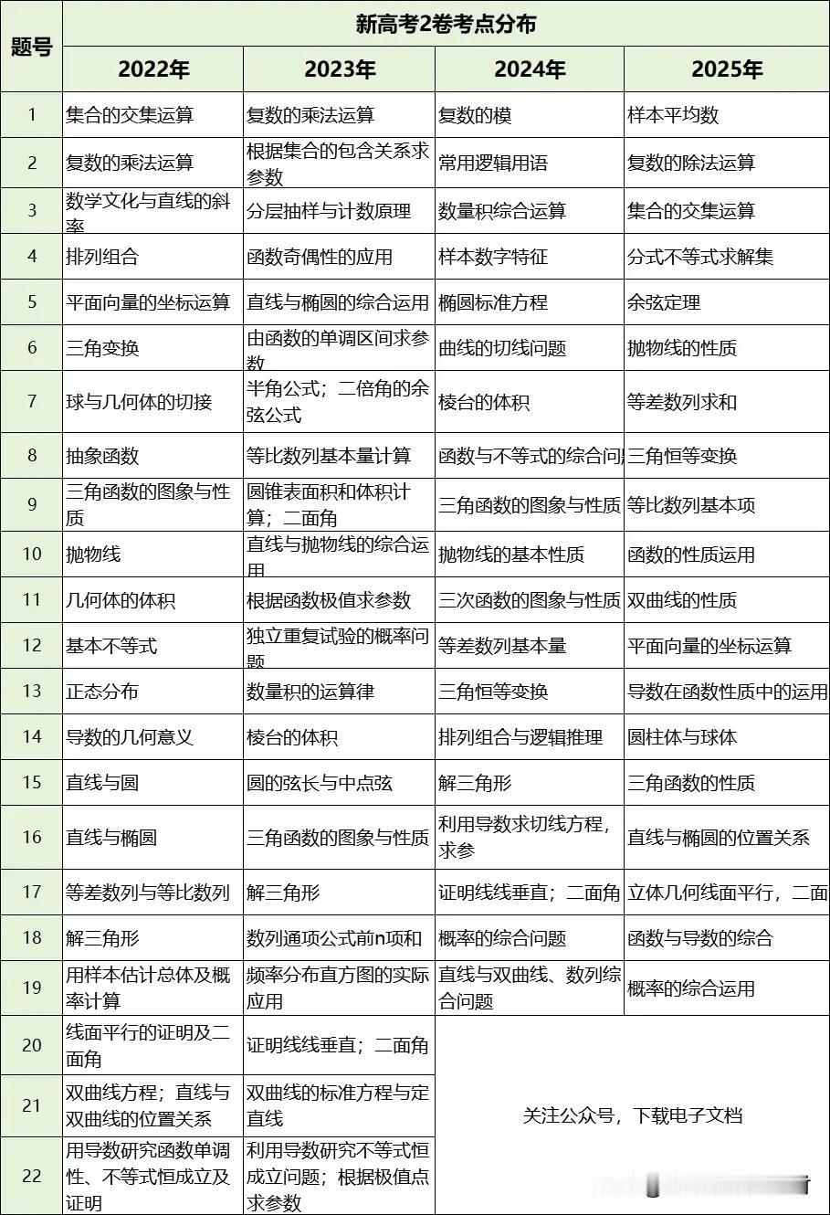 新高考考点分布