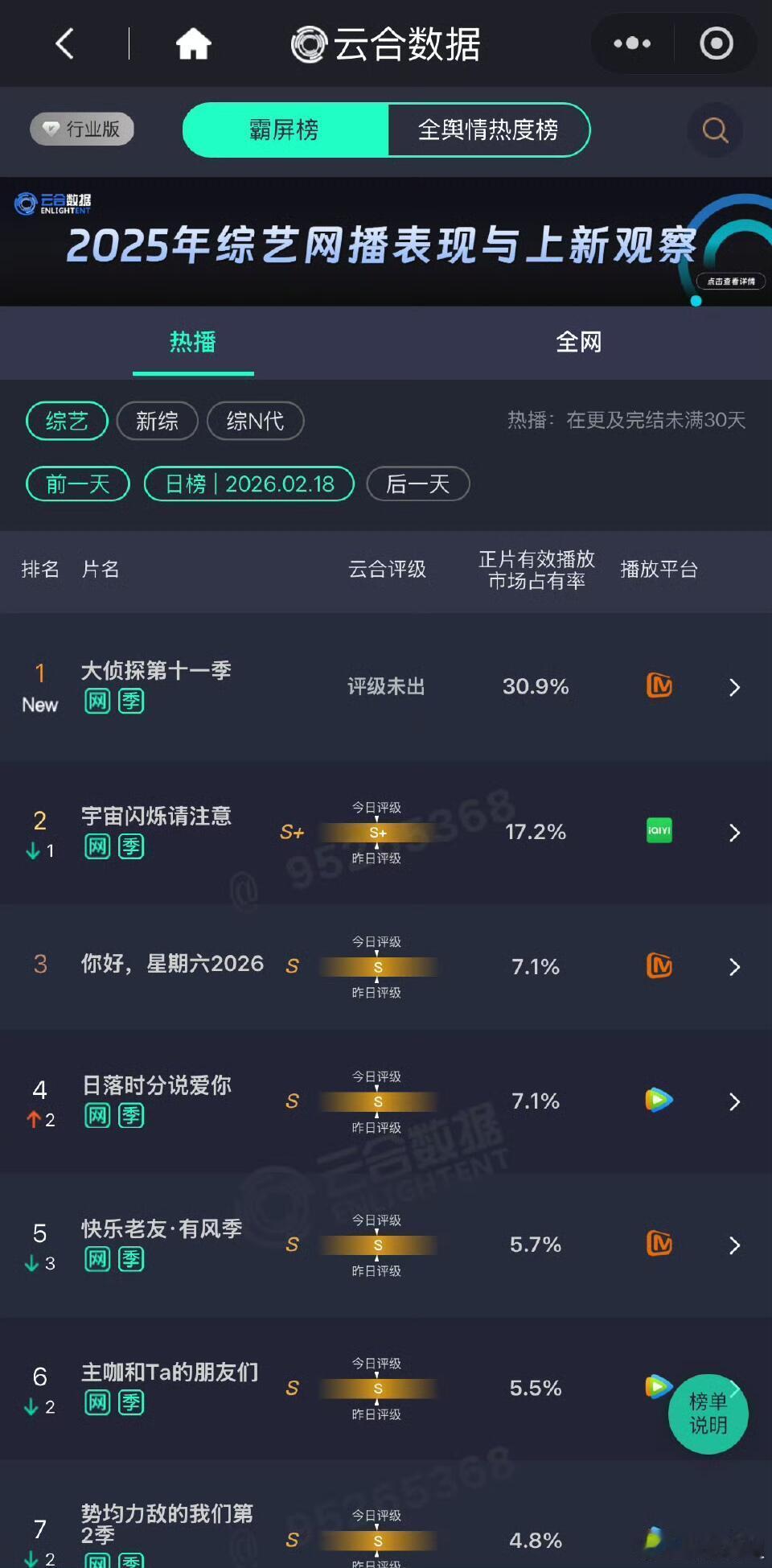 《大侦探11》太强了，首播云合就30.9%