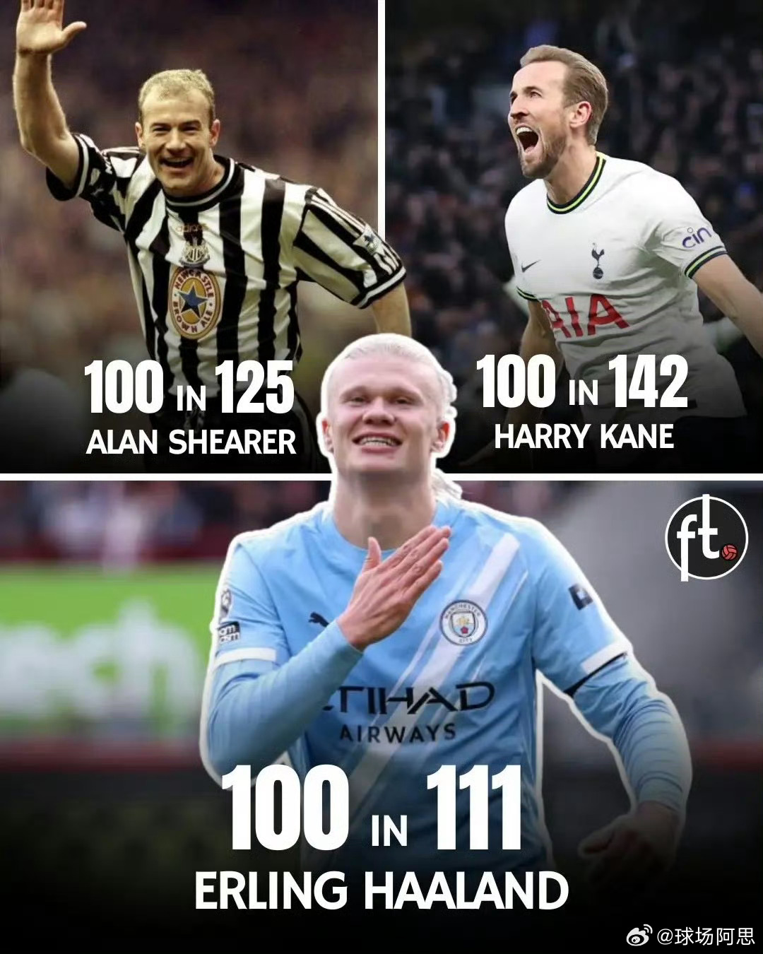 纪录诞生：哈兰德成为英超历史上最快攻入100球的球员！⚡ 达成百球里程碑最快球员