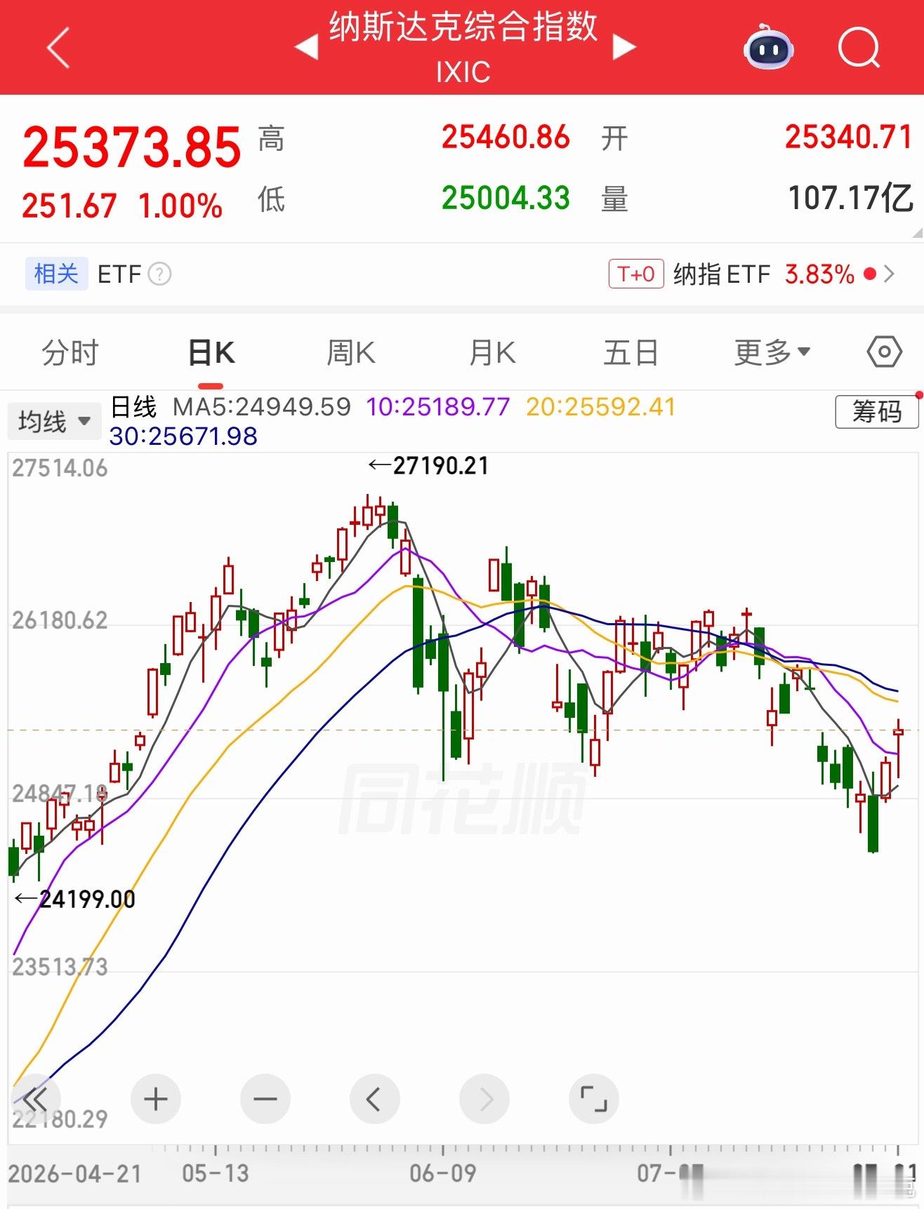 纳斯达克最近的走势，让我想起来了戴望舒的《雨巷》：撑着油纸伞，独自彷徨在悠长，悠