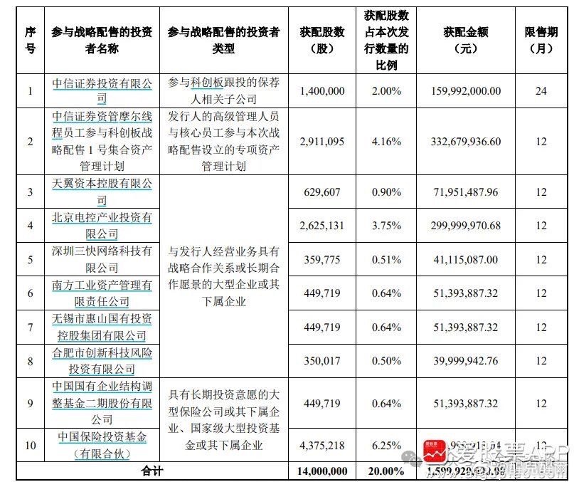 【摩尔线程中一签有望赚15万！中信等机构赢麻 一大批员工财富自由】国产GPU龙头
