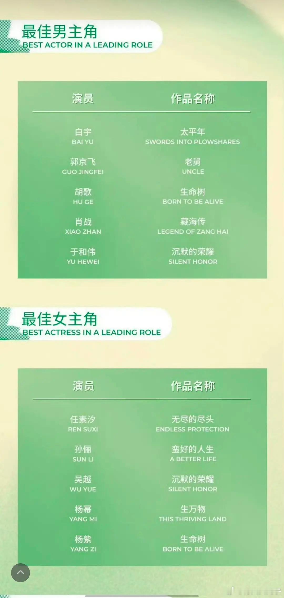 肖战杨幂杨紫都提了😁今年流量拉满了白玉兰入围名单