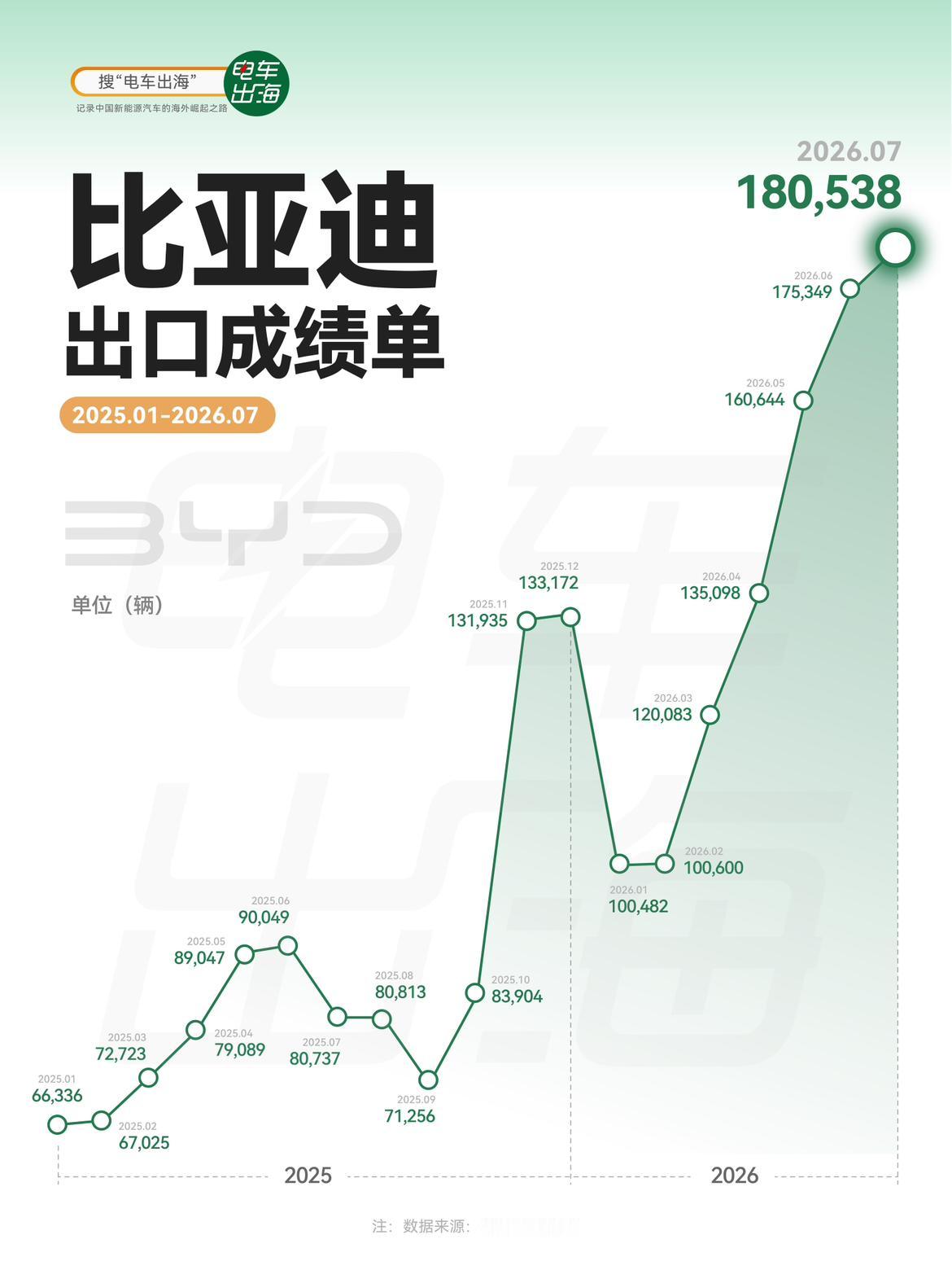 比亚迪出口，越跑越快。
2025年1月出口 6.6万辆，到2026年7月已经涨到
