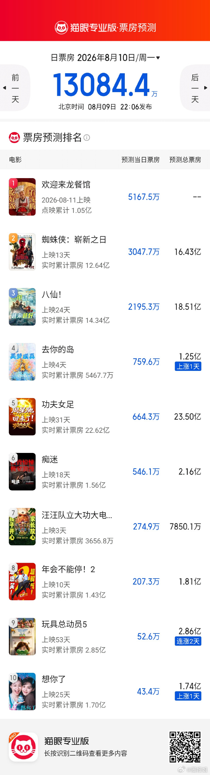 欢迎来龙餐馆口碑迅速起飞  龙餐馆高开高走 看多了预售火爆上映疲软的片子，龙餐馆