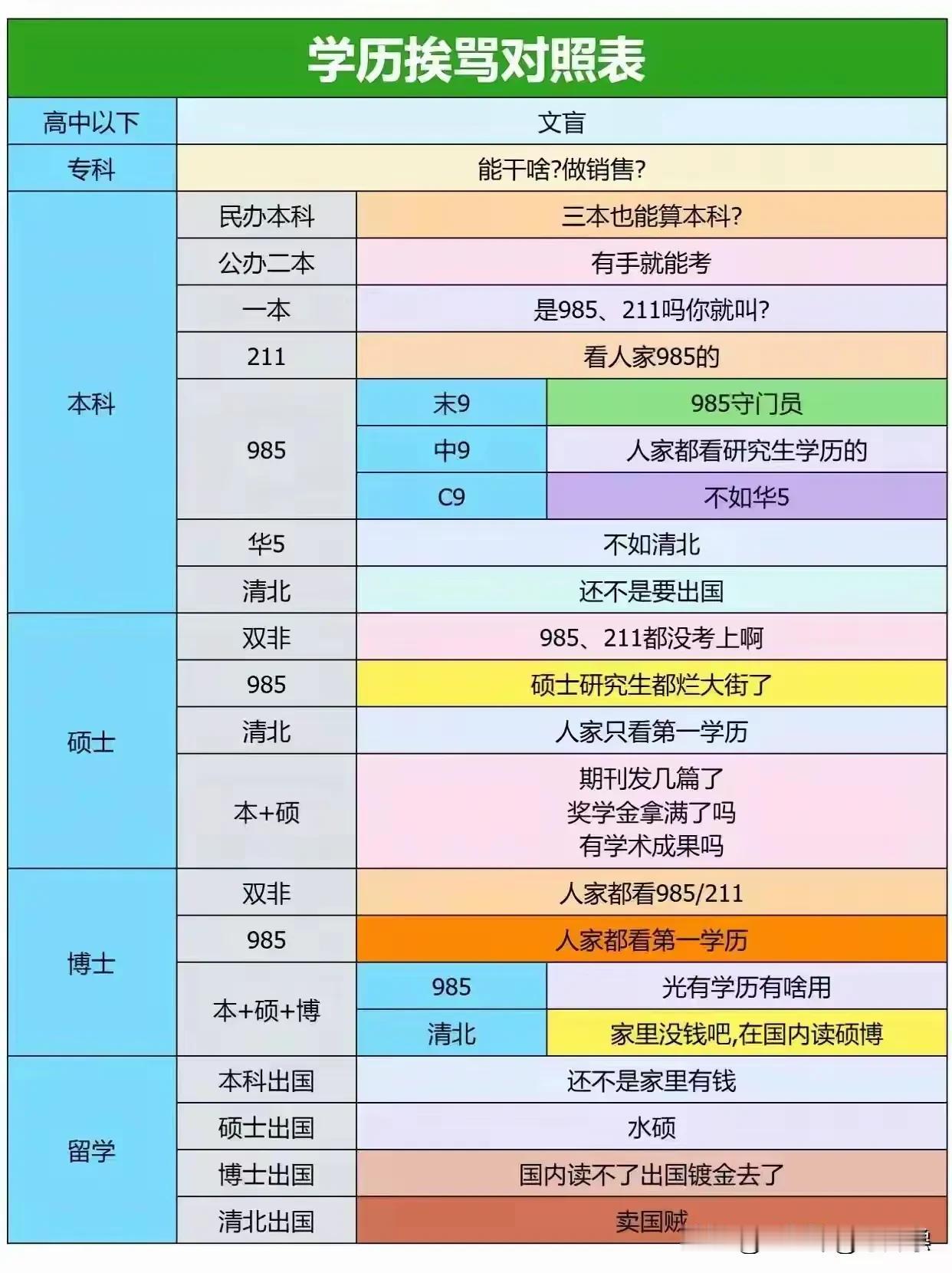 人的劣根性，来围观一下学历挨骂对照表，
这个社会不是所有人都盼着你好的，
无论你