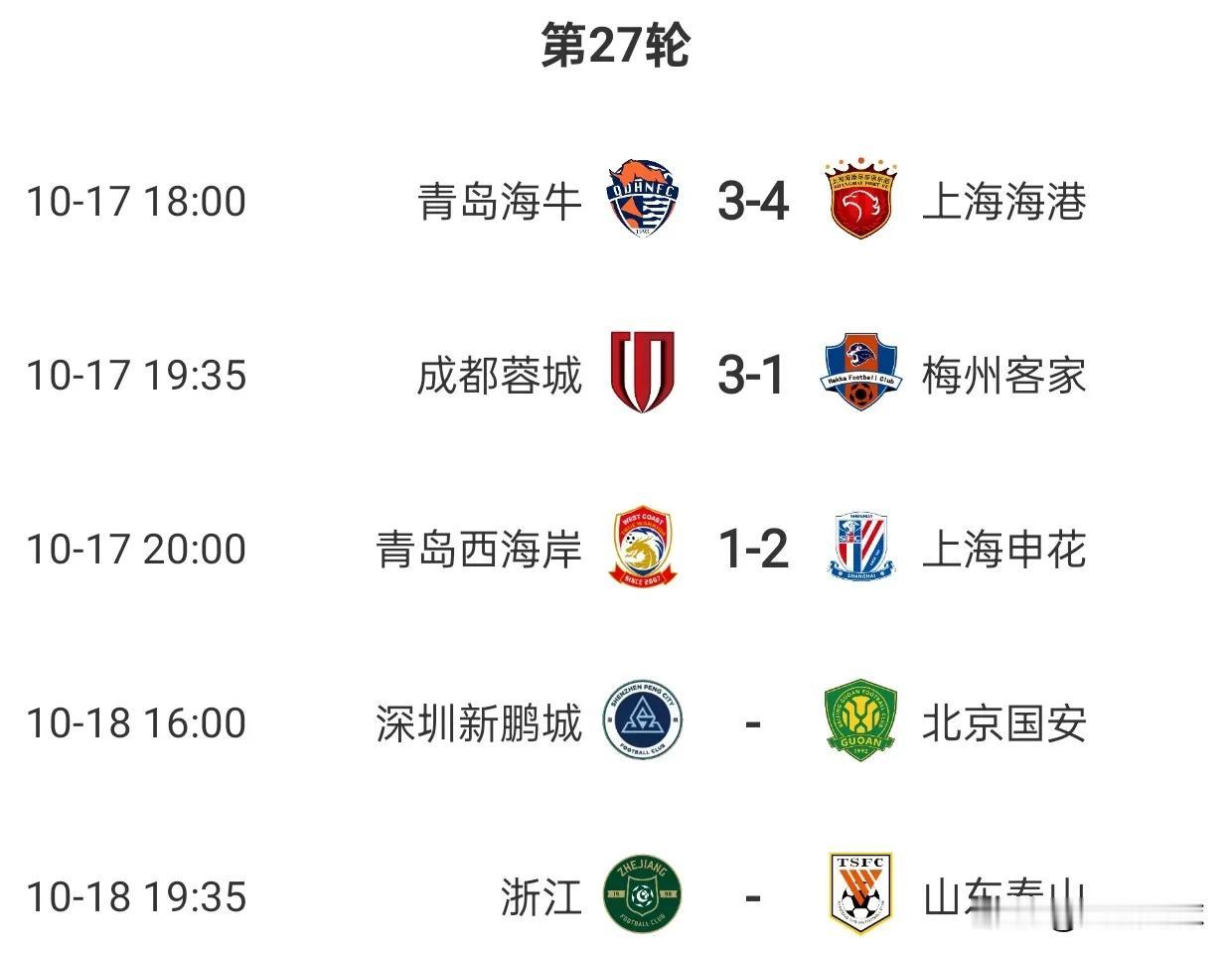 榜首三强集体赢球，把国安队逼入绝境。最后四轮，国安队即便满12分，也很难夺冠。