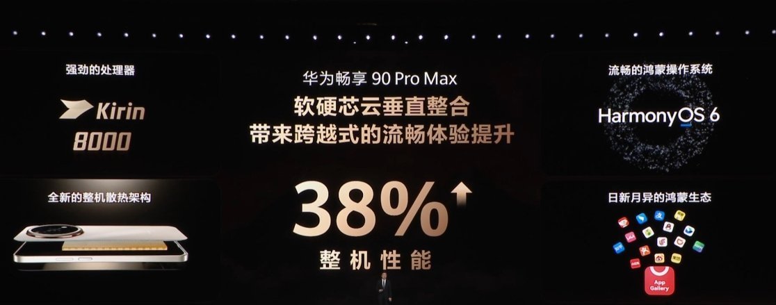 华为畅享 90 Pro Max 搭载麒麟 8000 处理器，整机性能提升 38%