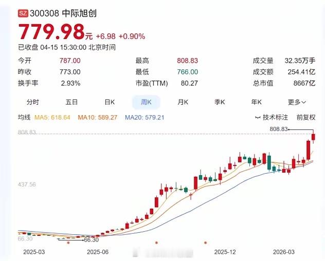 这不是投资，是印钞！28亿变8600亿，烟台首富赚翻了！2026年4月15日，中