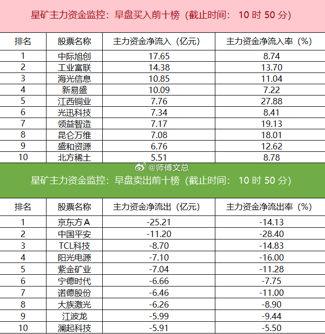 【主力资金监控：京东方A净卖出超25亿】星矿数据显示，今日早盘主力资金净流入通信