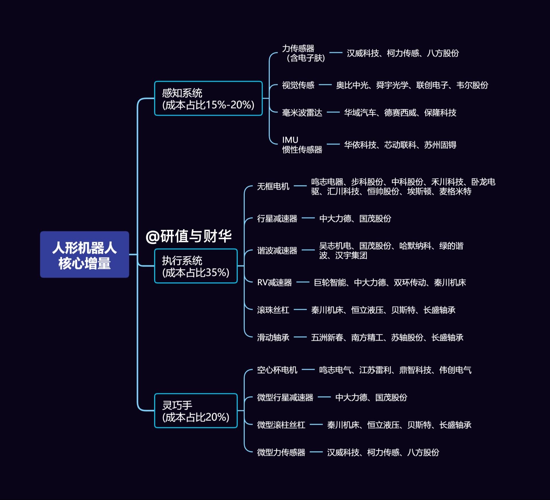 人形机器人核心增量梳理。人形机器人核心增量梳理