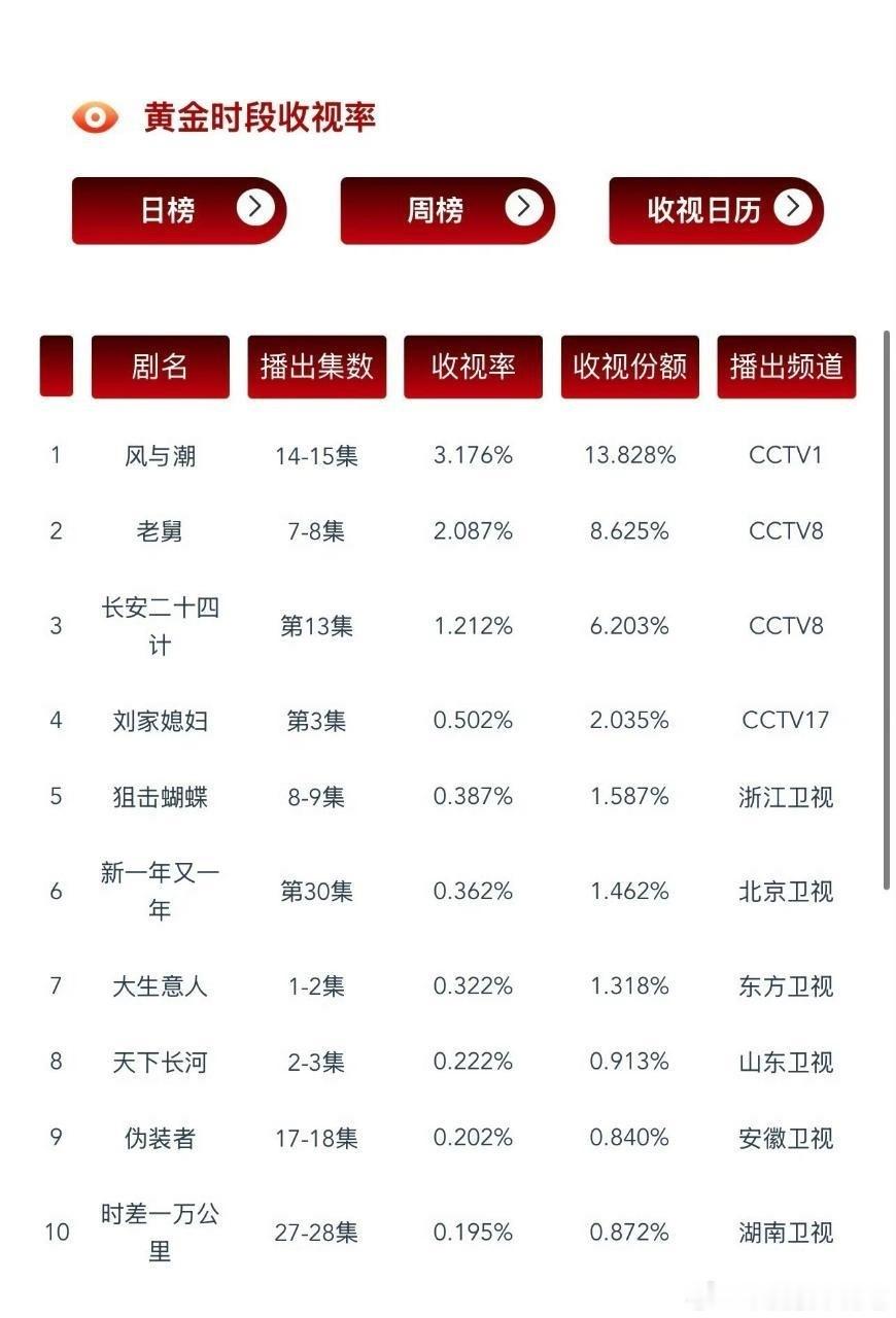 风与潮cvb收视率创新高了，央一排播天坑欠风与潮的拿二轮上星央八黄金档来还吧。风