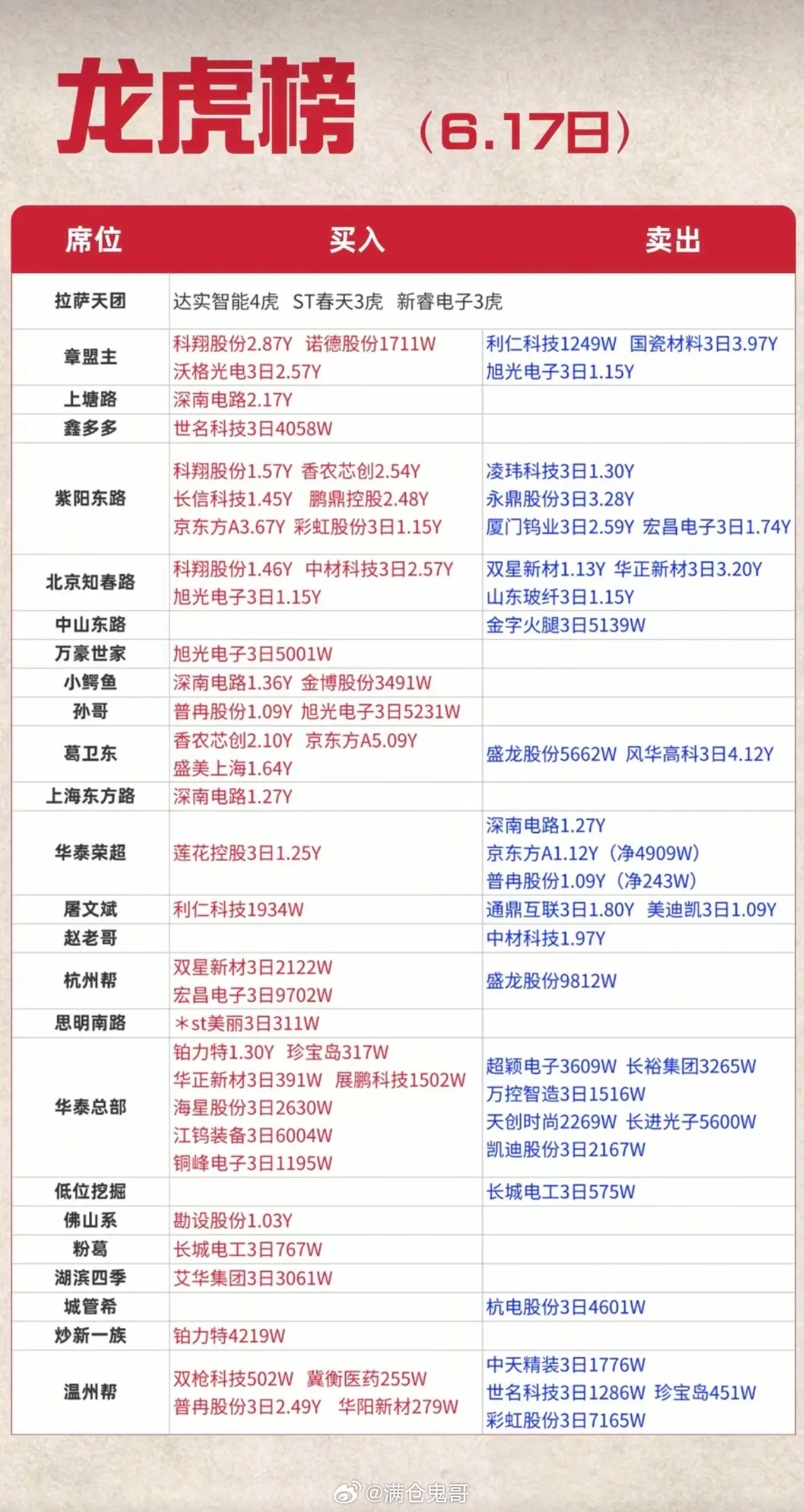 6.17周三  看看游资大佬们都买了啥？！ 游资大佬抢筹 龙虎榜！葛卫东   买