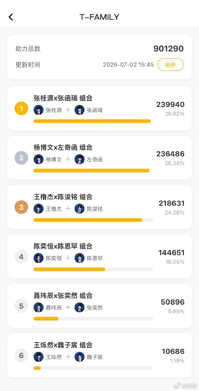 TF四代双人舞台投票破90wTF四代票数趋势 TF四代票数趋势，TF四代双人舞台