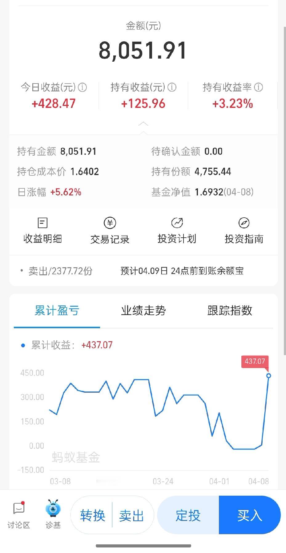 今天基金大赚719！
3只持仓晒单，
附我的操作思路！
 
家人们谁懂啊！今天A
