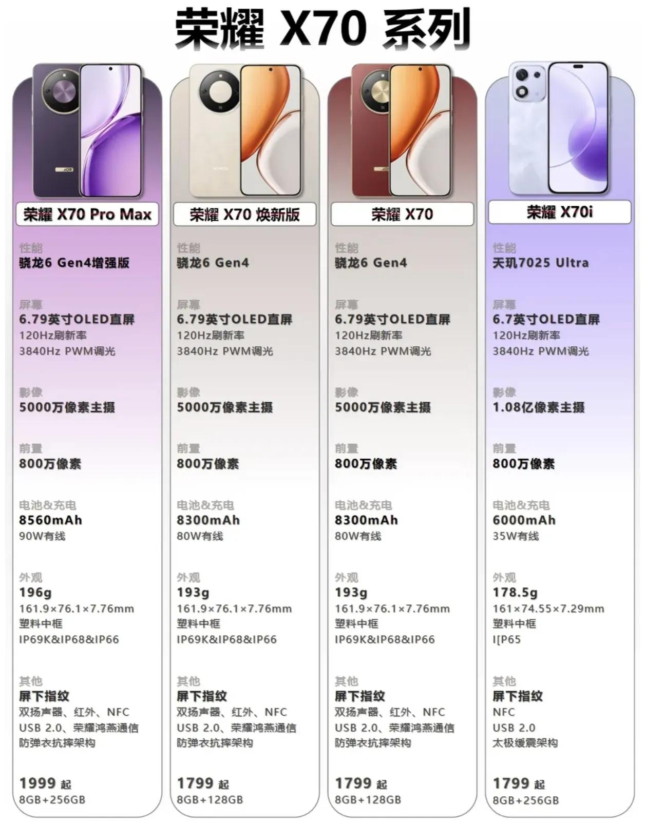 救命！荣耀这是要把两千元档卷成什么样子啊！
荣耀X70 Pro Max偷偷上架了