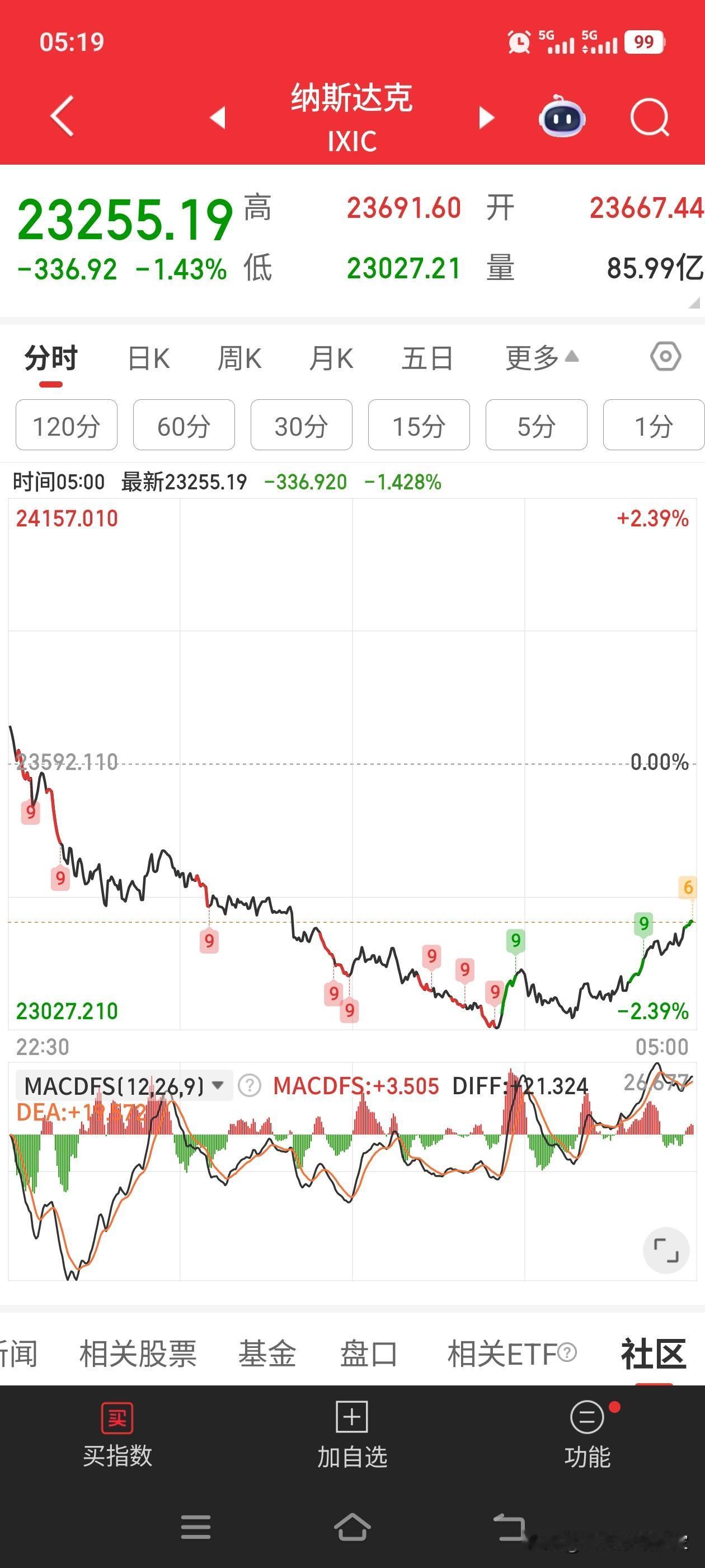 美股现在也喜欢玩，高开低走的行情了。这种不正常的情况是和谁学的？

首先引发大幅