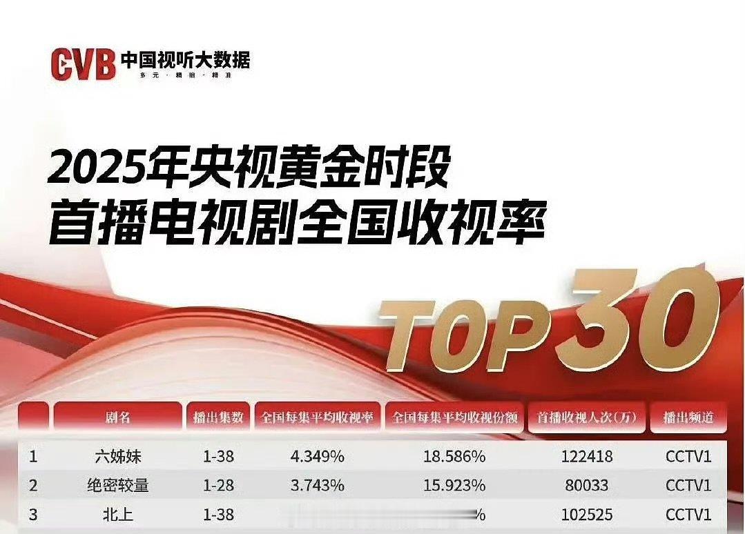 白鹿一番作品达成四平台top成就白鹿双平台4部剧破万白鹿一番作品达成四平台top