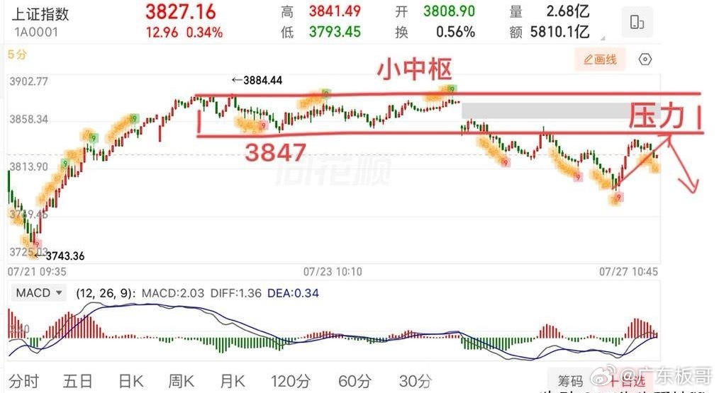 盘中提示：早盘的反弹可以当作是破5反5，结构上也是回拉确认的一笔，关键看能否拉回