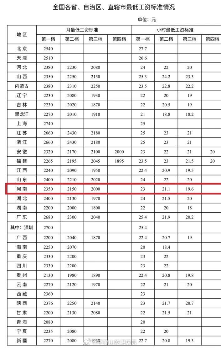 【最新！河南最低工资标准公布了】近日，人力资源和社会保障部网站发布全国各省、自治