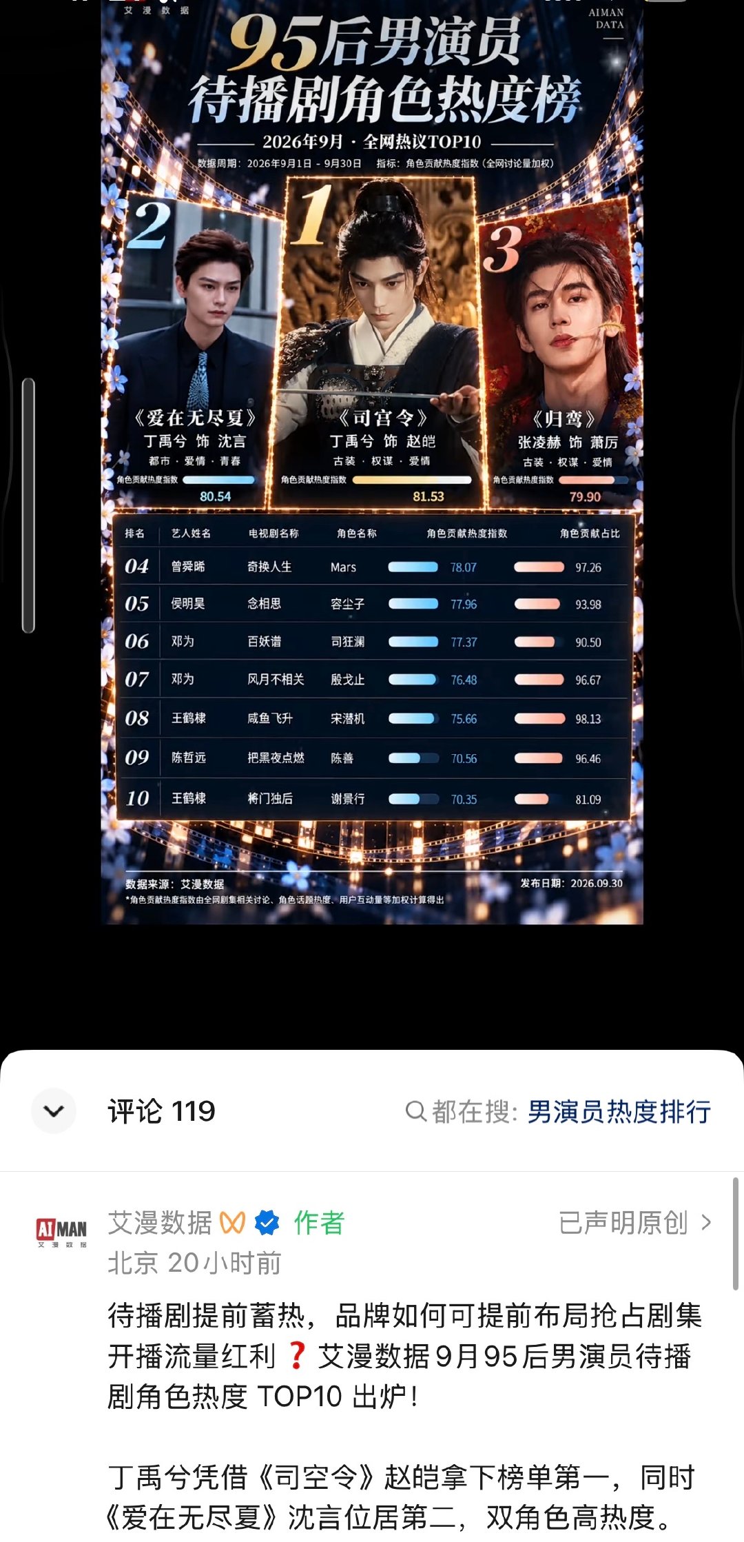 95后男演员待播剧角色热度排名95后男演员的待播剧角色热度 艾漫9月95后男演员