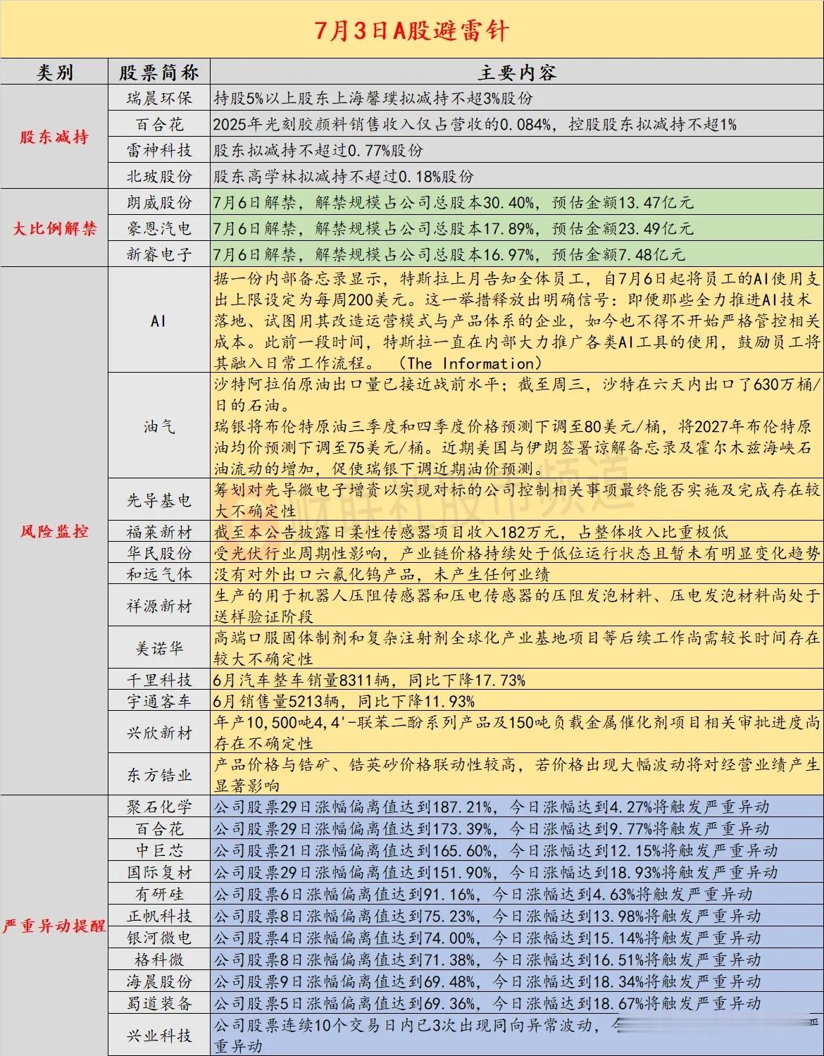 月3日A股避雷清单出炉！一大波减持、解禁、异动雷区藏在盘中。一早整理出完整A股避