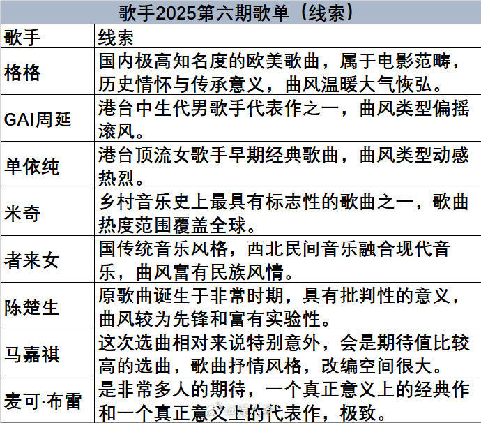 歌手歌单歌手2025第6期歌单线索歌手2025 都是我想听的歌，你最期待哪首[开