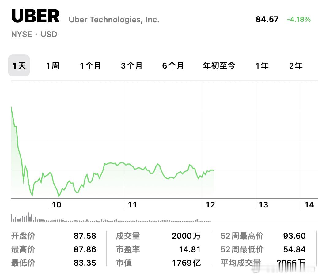 特斯拉刚放出Robotaxi的消息，Uber……[doge]特斯拉 ​​​