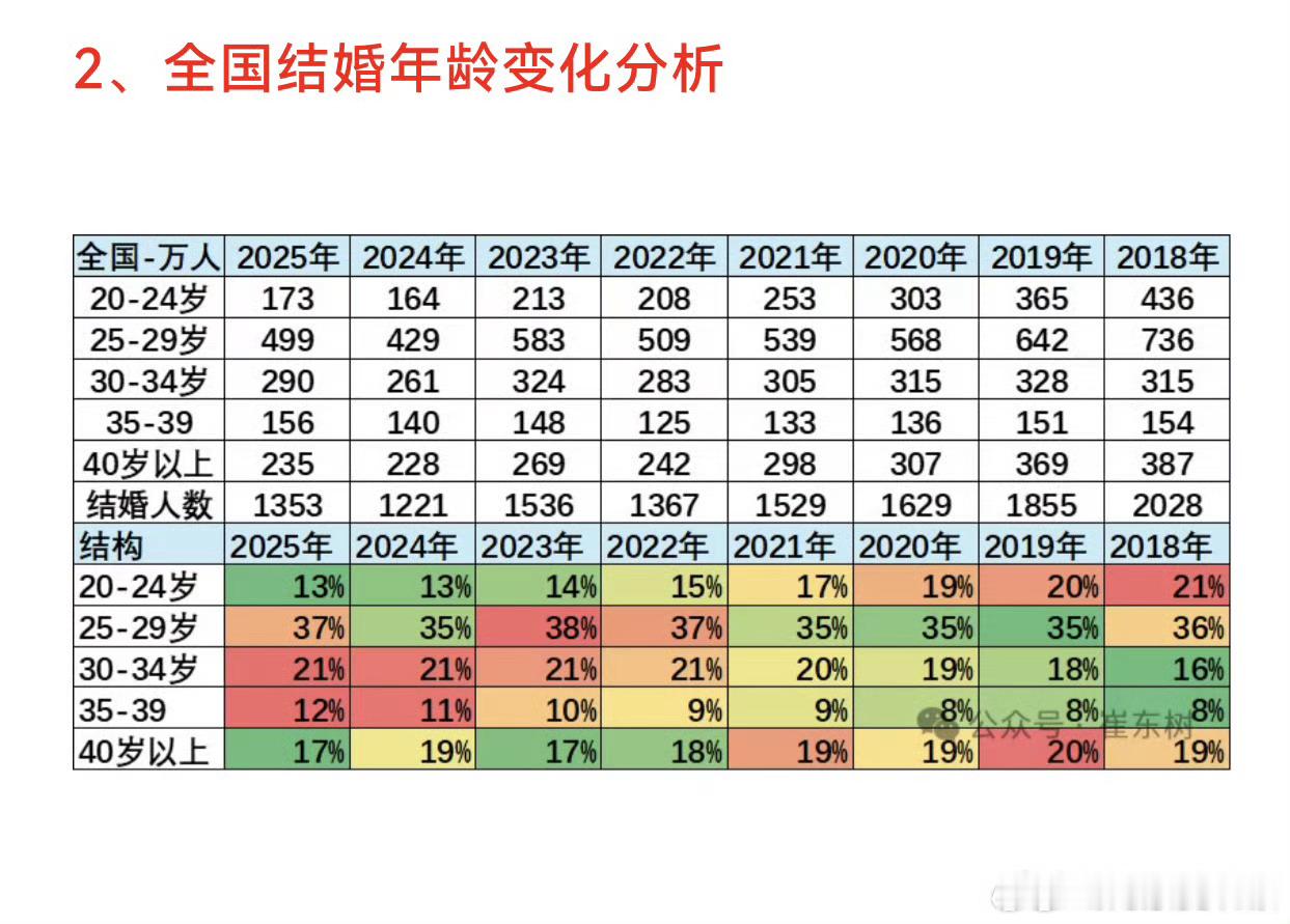 结婚人数下降结婚人数下降，最该反思的不是年轻人为什么不结婚，而是为什么越来越多人