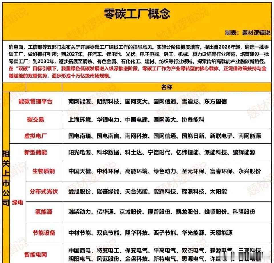 超十万亿蓝海！A股正宗零碳工厂概念股梳理（附股）消息面，工信部等五部门发布关于开