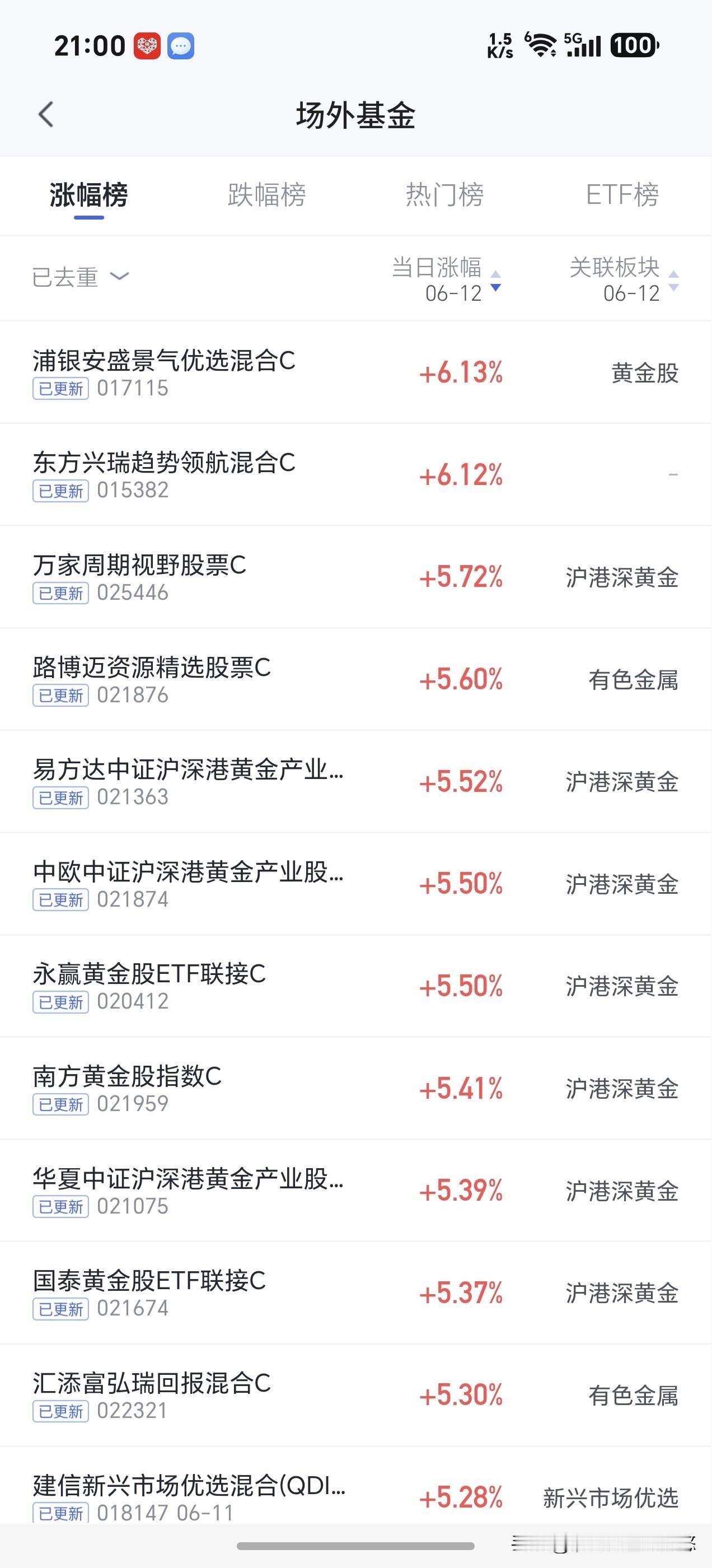 今天涨幅榜 贵金属与有色金属板块夺冠，其次就是创新药与锂电池板块。cpo比较抗跌