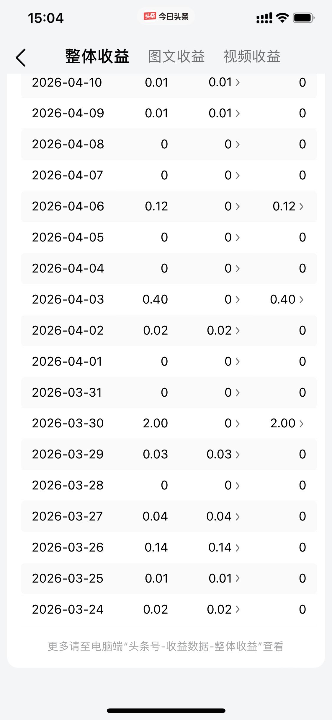 告别今日头条，不再发表，只是偶尔会评论一下吧，也许过一阵子评论也不评论了，慢慢会