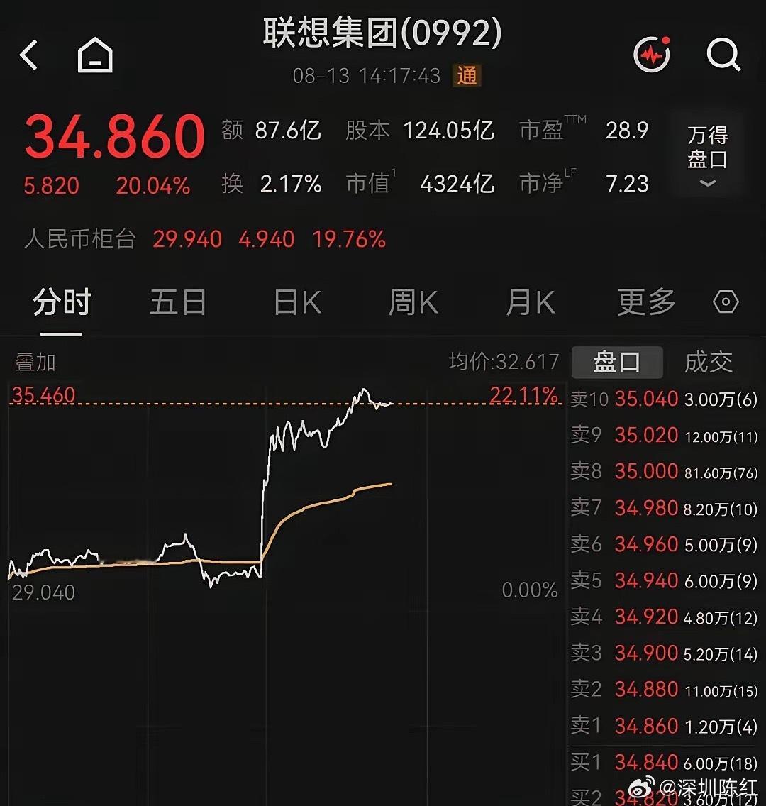 联想集团今年累计涨超280%联想集团港股直线拉升，截至发稿涨超20%，报34.8