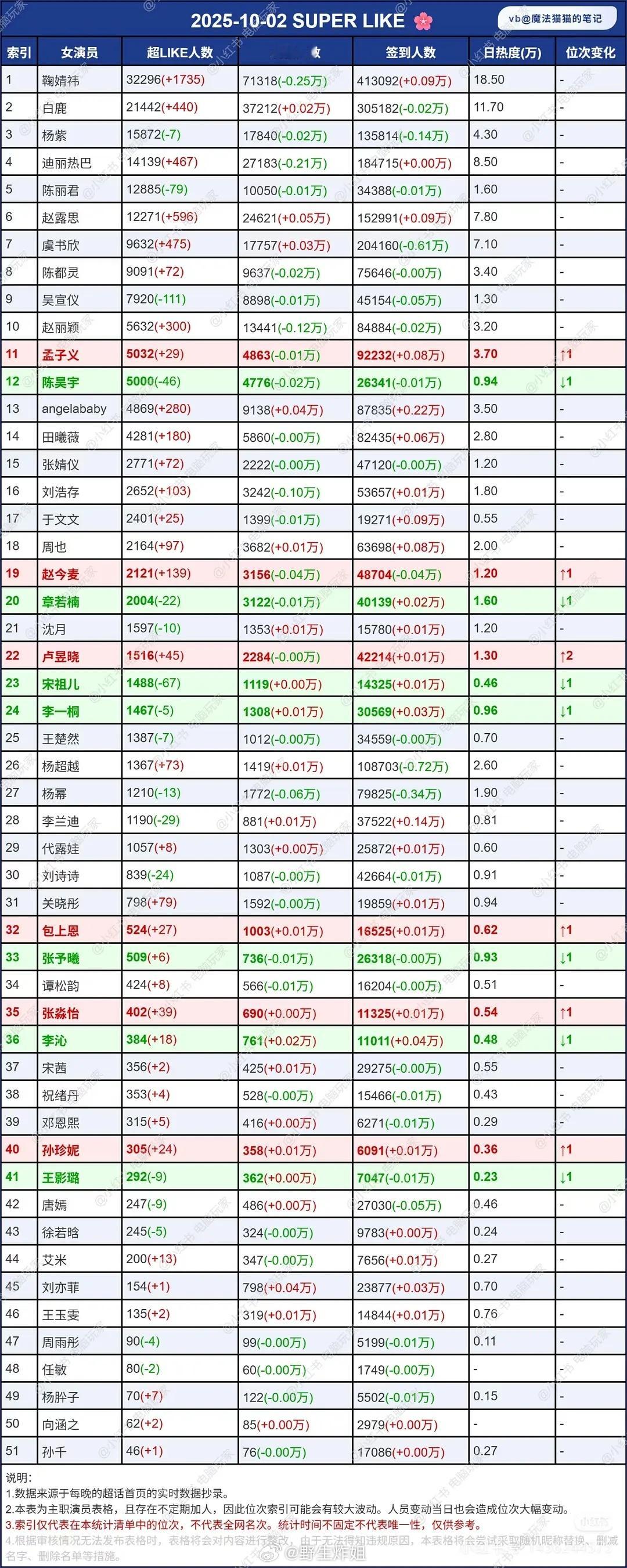10.2微博超like 放假就是不一样，都是+ ​​​
