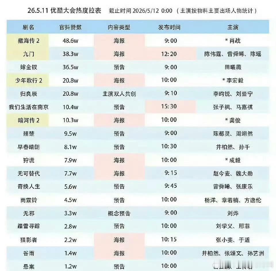 优酷大会热度拉表来了 
