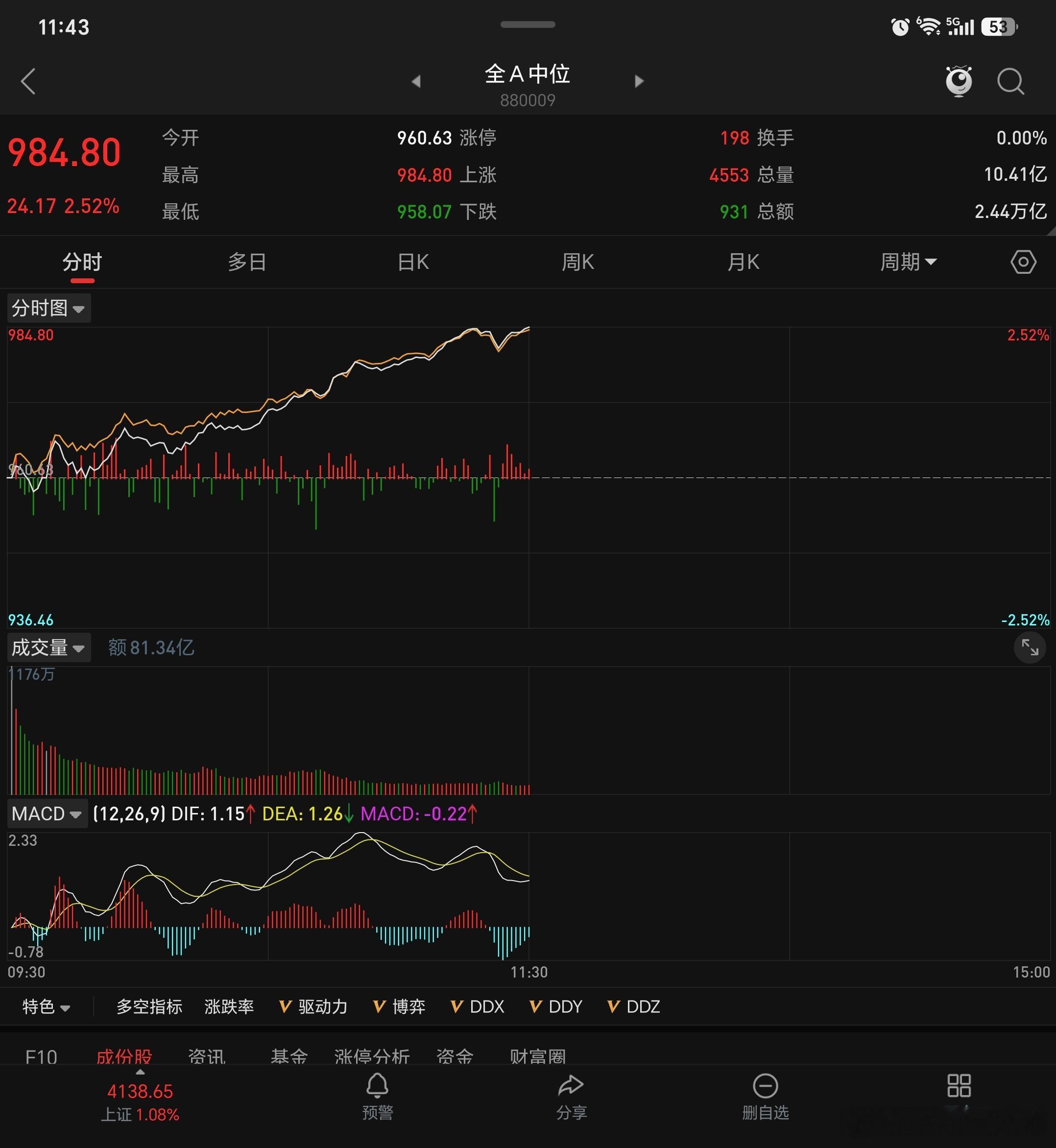 全A中位数指数终于涨了一天，今年跌了30%了 
