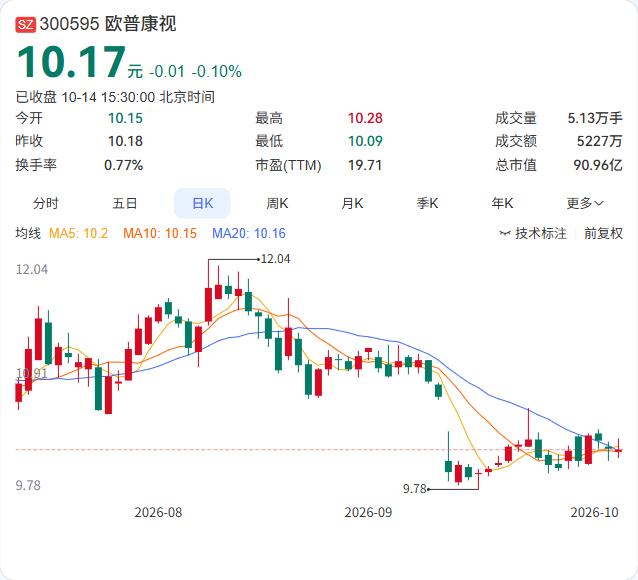 欧普康视的控股子公司旗下星程眼科，要以1.2亿元受让恒熠医疗100%的股权。
