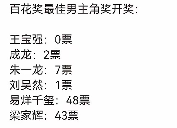 梁家辉输给易烊千玺也认了，但是王宝强0票你敢信？上一个0票的还是沈腾。 