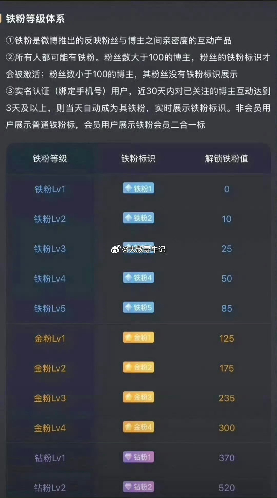 家人们早上好！在线的粉丝朋友，集体点赞+评论178签到养铁，看看你的铁粉标识几级