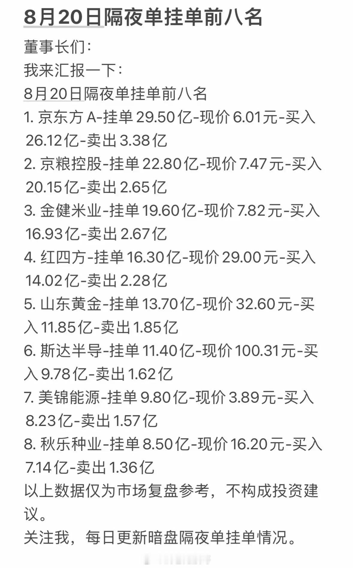 8月20日周三暗盘隔夜挂单排行榜，今天股票市场大起大落，好刺激！8月20日周三这