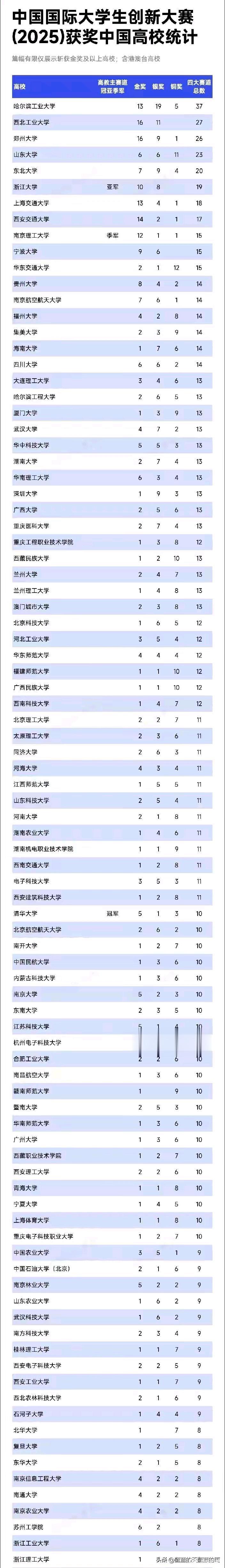哈尔滨工业大学在中国国际大学生创新大赛中获奖数量最多，达到了37项，其中金奖13