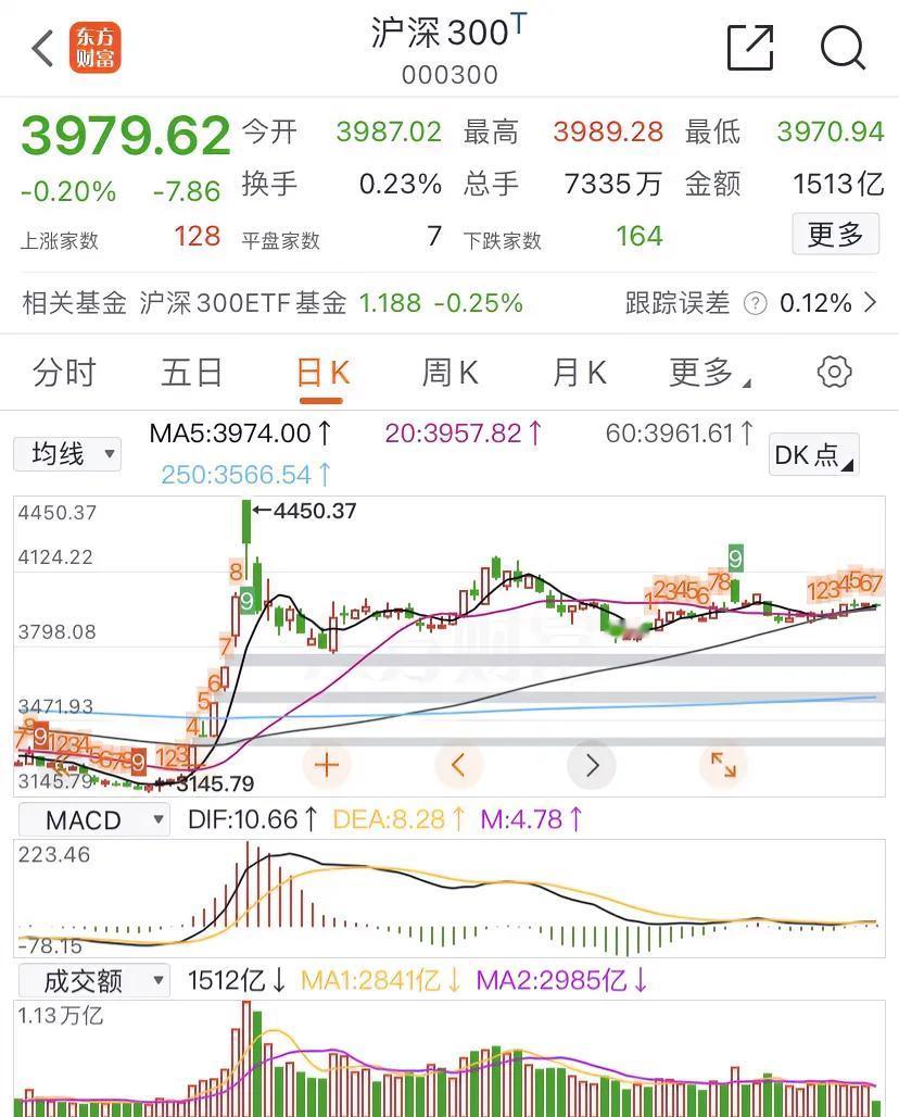 拿沪深300指数来说，明年更大的可能是继续震荡向上，越过4450.37高地。