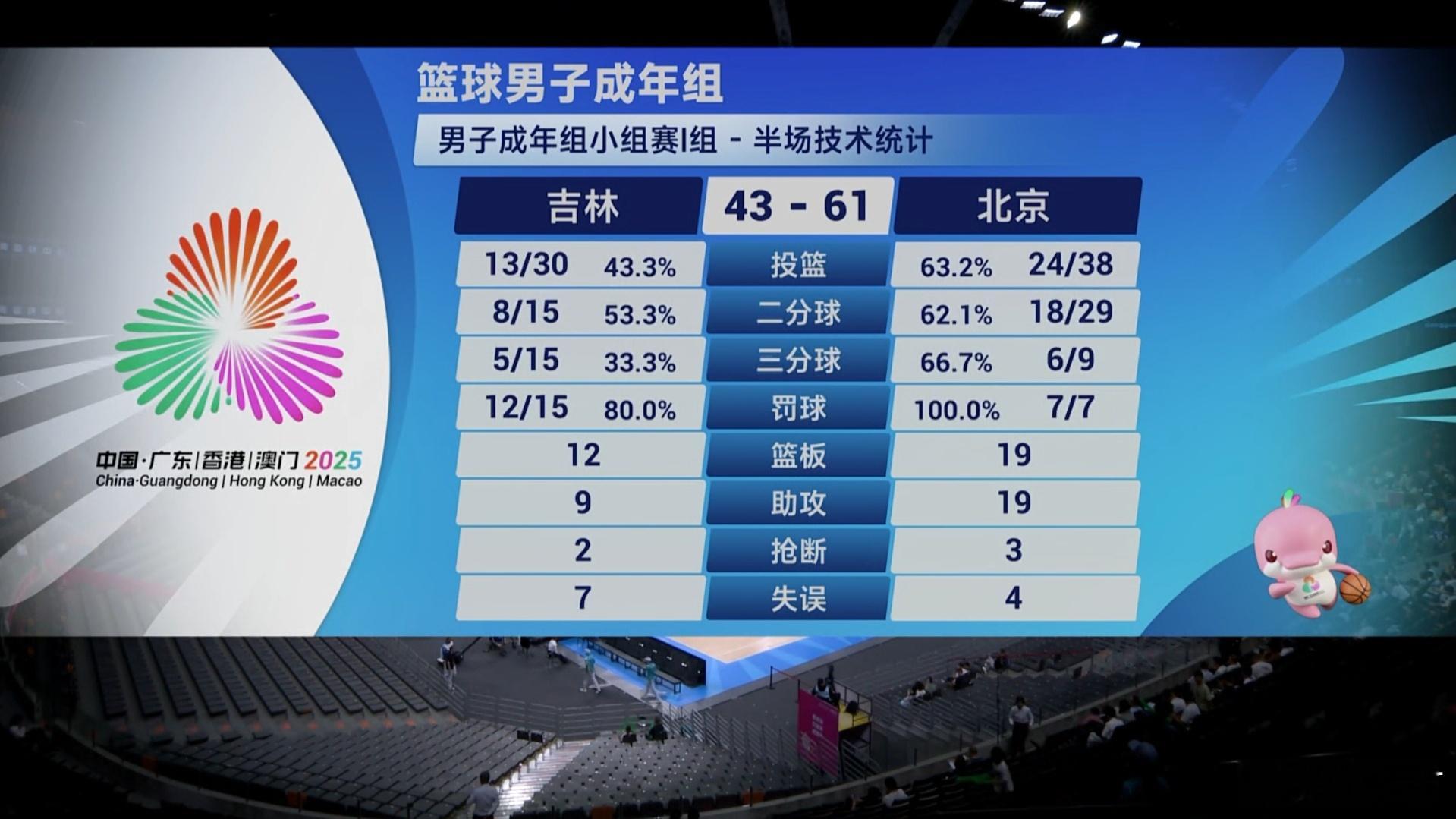 北京男篮 这比赛没啥，下半场持续消耗姜伟泽，继续坚决往里打，内线压迫足够外线的空