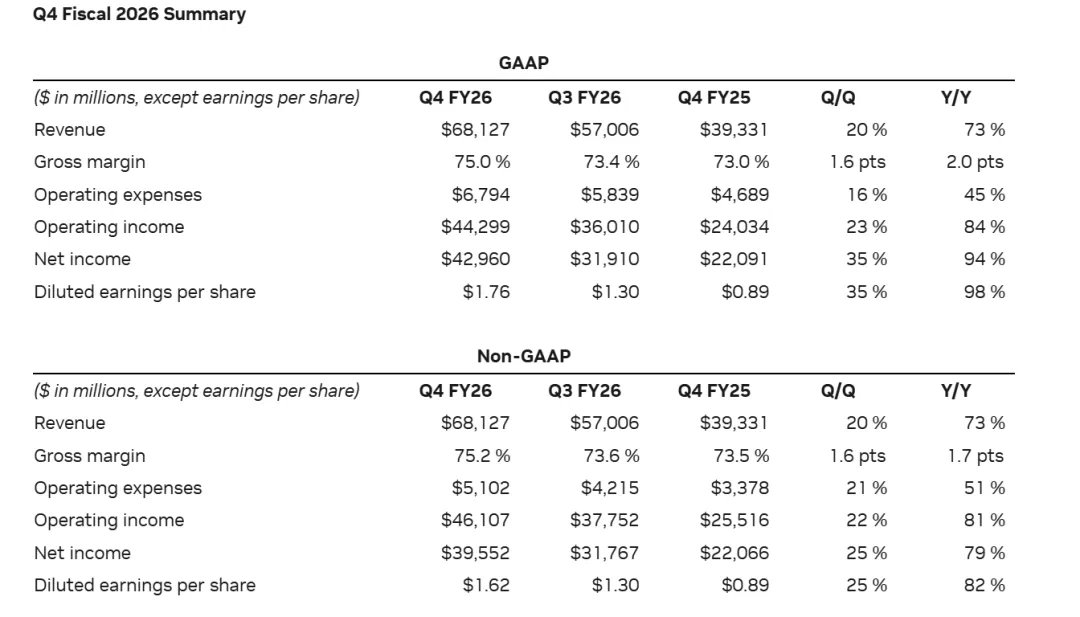 【#英伟达季度营收较去年同期大增75%#】美东时间周三盘后，英伟达公布了其202