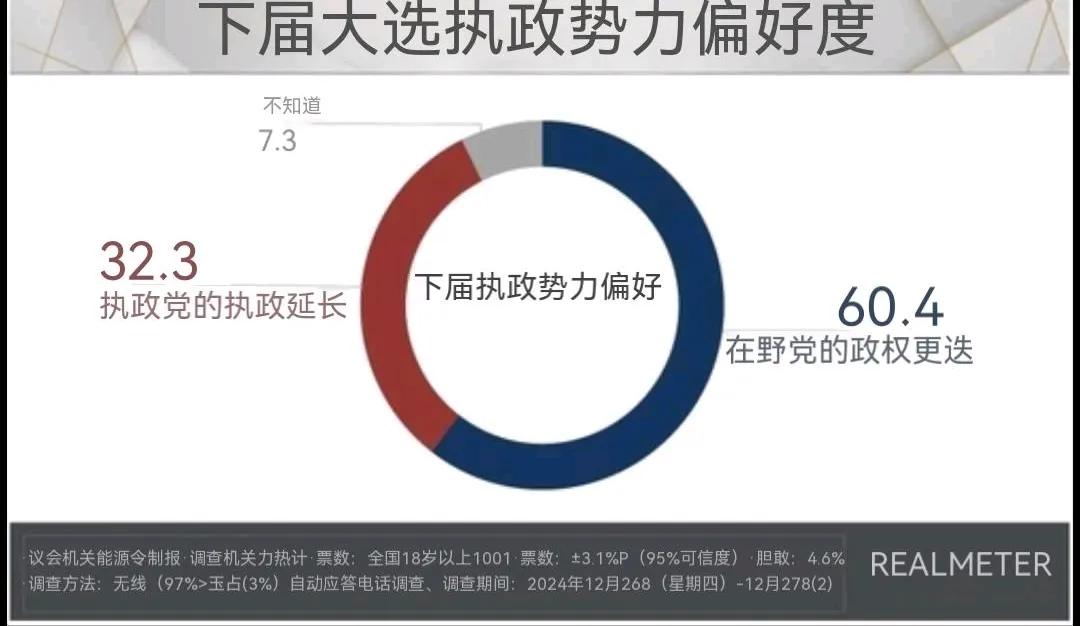 虽然宪院法官还在引经据典讨论对尹锡悦的审判。🥚韩国的民意已经提前给出了裁决？