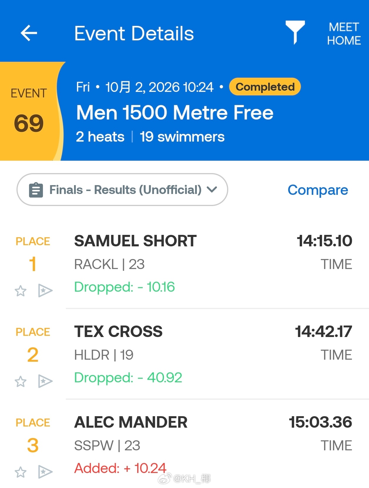 澳大利亚短池游泳锦标赛 男1500自Short 14:15.10 PB 成为该项