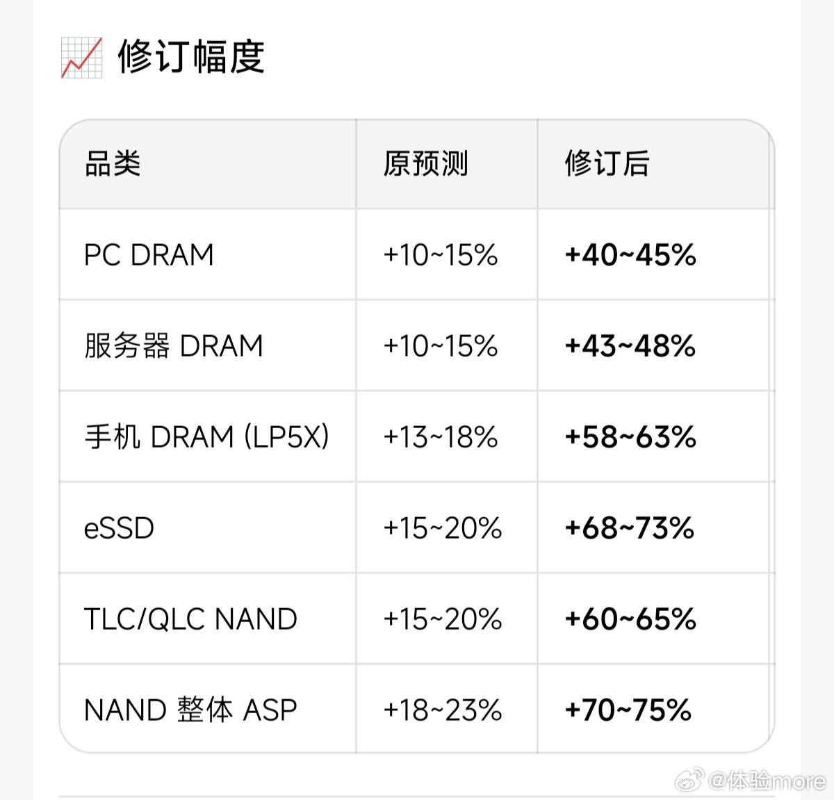 TrendForce上调了2026年第二季度DRAM和NAND价格预测。移动端D