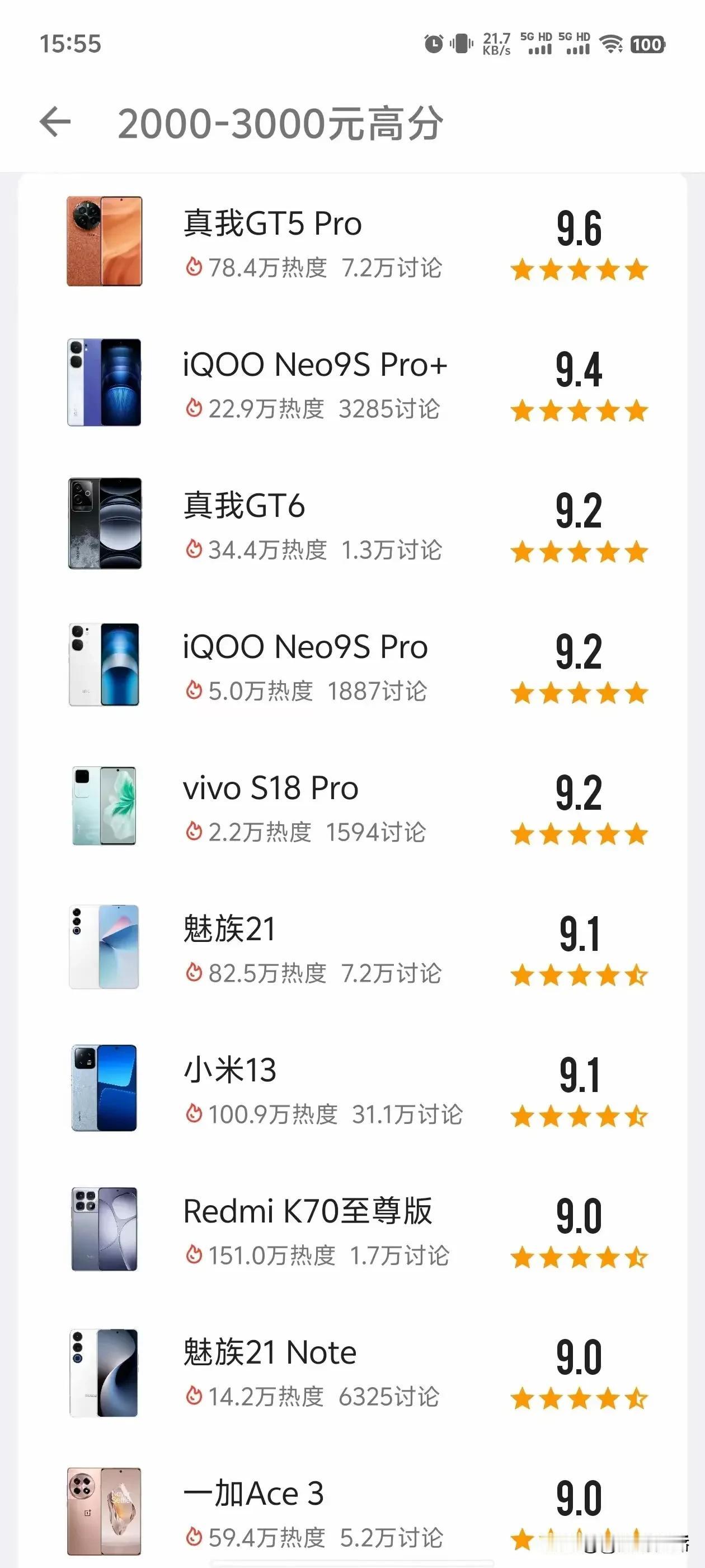 真我 GT5 Pro 稳居 2000-3000 元价位段第一名！

​排在第二的