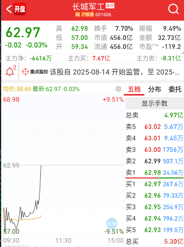 其他异动的都在猛拉，这个也起来再助攻一把， ​​​